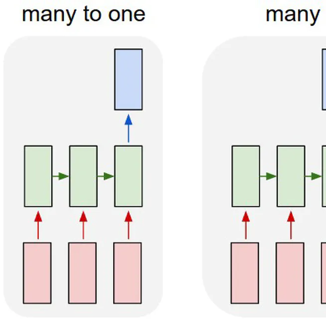 Recurrent Neural Networks