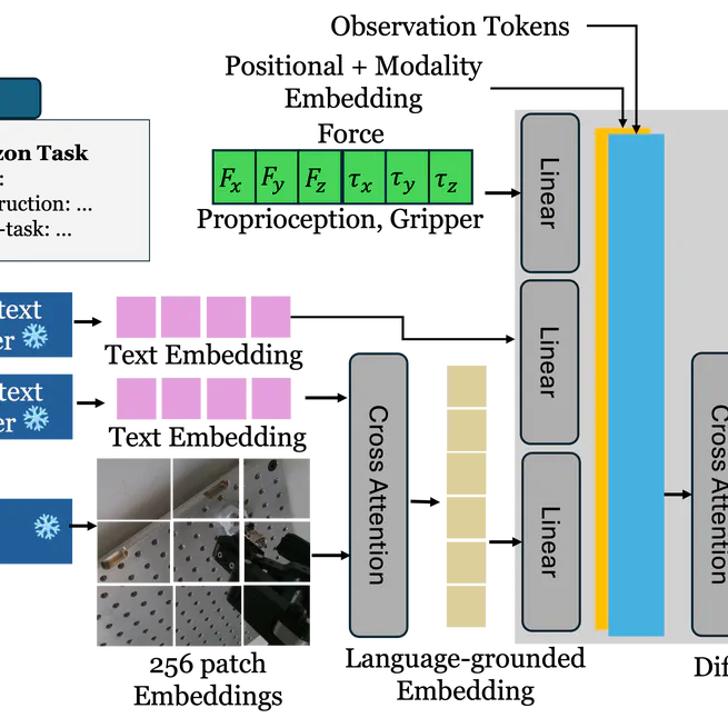 Vision-Language Grounded Task-Context-Aware Imitation Learning for Robotic Disassembly